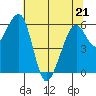 Eureka Slough tide chart for Saturday, May 21, 2022