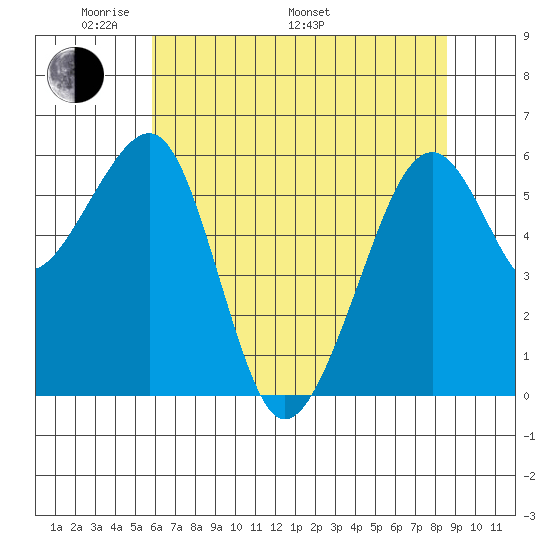 Eureka Slough tide chart for Sunday, May 22, 2022