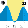 Eureka Slough tide chart for Sunday, May 22, 2022