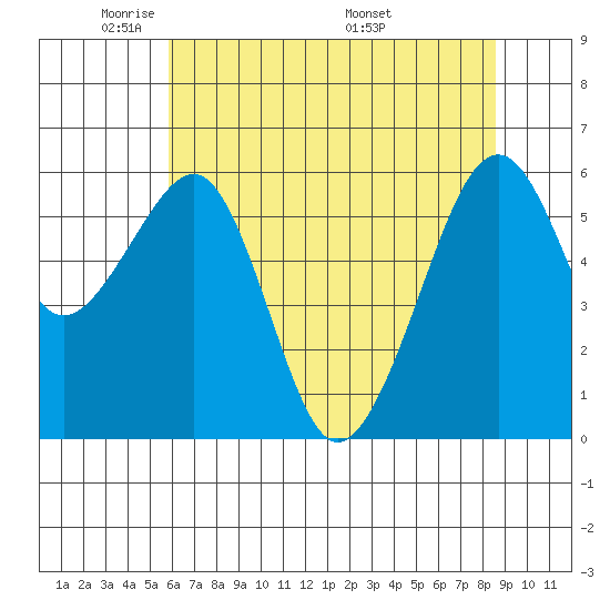 Eureka Slough tide chart for Monday, May 23, 2022
