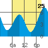 Eureka Slough tide chart for Wednesday, May 25, 2022