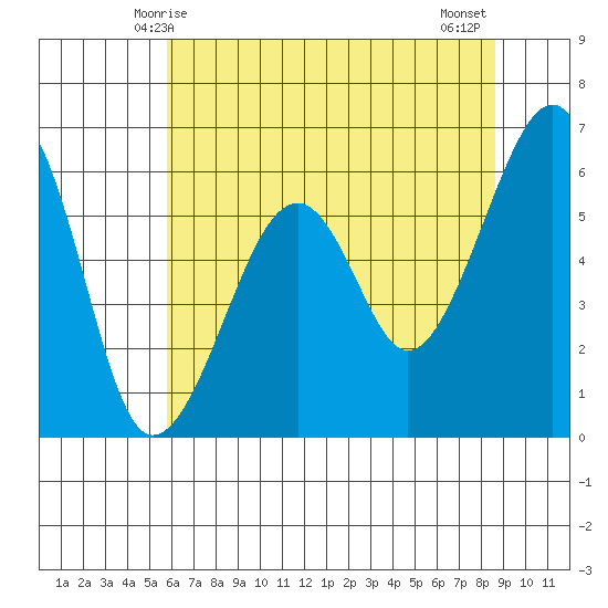 Eureka Slough tide chart for Friday, May 27, 2022