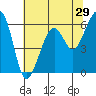 Eureka Slough tide chart for Sunday, May 29, 2022