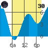 Eureka Slough tide chart for Monday, May 30, 2022