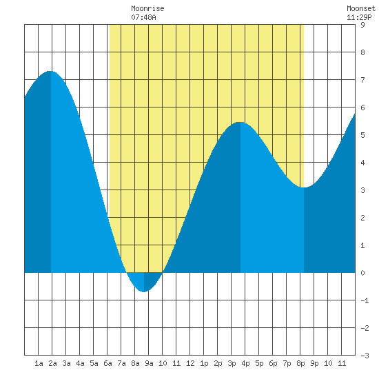 Eureka Slough tide chart for Tuesday, May 3, 2022