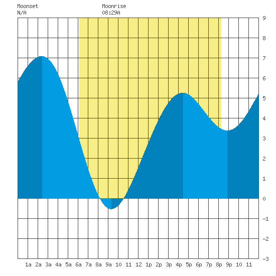 Eureka Slough tide chart for Wednesday, May 4, 2022