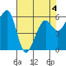 Eureka Slough tide chart for Wednesday, May 4, 2022