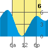 Eureka Slough tide chart for Friday, May 6, 2022