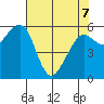 Eureka Slough tide chart for Saturday, May 7, 2022