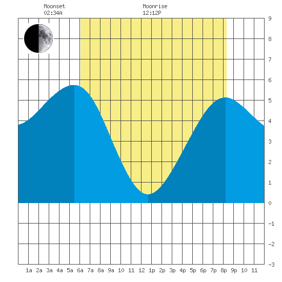 Eureka Slough tide chart for Sunday, May 8, 2022