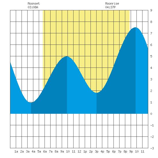 Eureka Slough tide chart for Friday, June 10, 2022