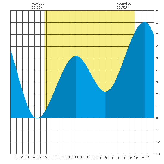 Eureka Slough tide chart for Saturday, June 11, 2022