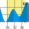 Eureka Slough tide chart for Saturday, June 11, 2022