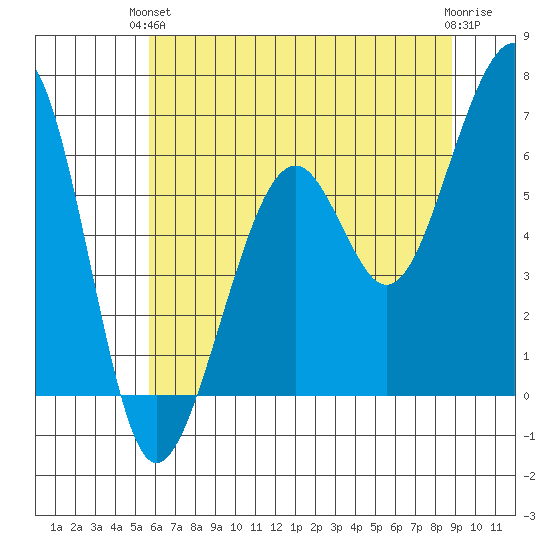 Eureka Slough tide chart for Monday, June 13, 2022