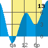 Eureka Slough tide chart for Monday, June 13, 2022