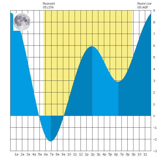 Eureka Slough tide chart for Tuesday, June 14, 2022