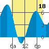 Eureka Slough tide chart for Saturday, June 18, 2022