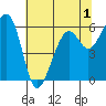 Eureka Slough tide chart for Wednesday, June 1, 2022