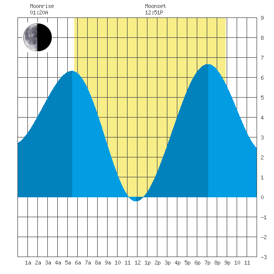 Eureka Slough tide chart for Monday, June 20, 2022