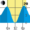 Eureka Slough tide chart for Monday, June 20, 2022
