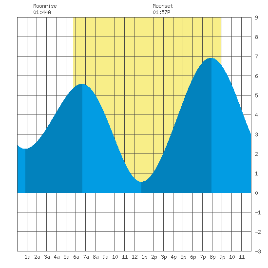 Eureka Slough tide chart for Tuesday, June 21, 2022