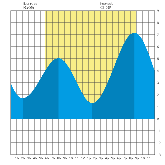 Eureka Slough tide chart for Wednesday, June 22, 2022