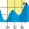 Eureka Slough tide chart for Friday, June 24, 2022