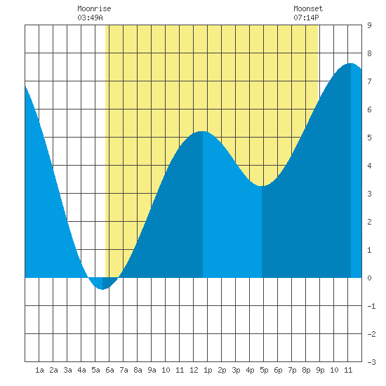 Eureka Slough tide chart for Sunday, June 26, 2022