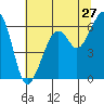 Eureka Slough tide chart for Monday, June 27, 2022