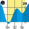 Eureka Slough tide chart for Tuesday, June 28, 2022