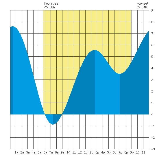 Eureka Slough tide chart for Wednesday, June 29, 2022