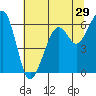 Eureka Slough tide chart for Wednesday, June 29, 2022
