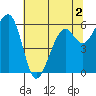 Eureka Slough tide chart for Thursday, June 2, 2022