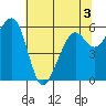 Eureka Slough tide chart for Friday, June 3, 2022