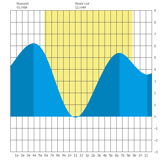 Eureka Slough tide chart for Sunday, June 5, 2022