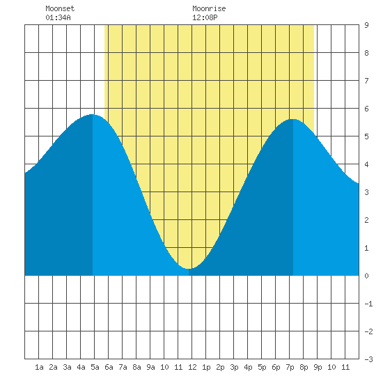 Eureka Slough tide chart for Monday, June 6, 2022