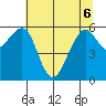 Eureka Slough tide chart for Monday, June 6, 2022