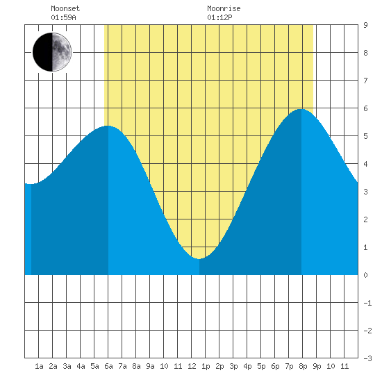 Eureka Slough tide chart for Tuesday, June 7, 2022