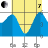 Eureka Slough tide chart for Tuesday, June 7, 2022