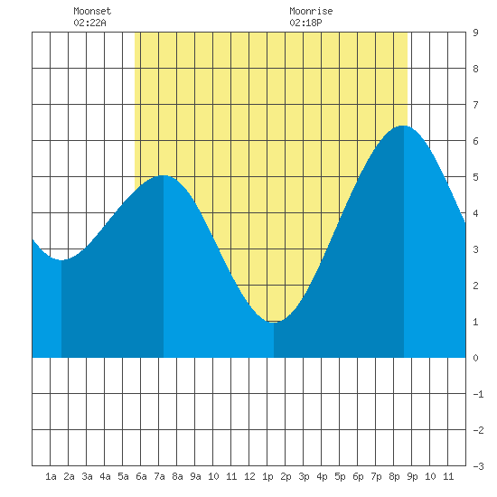 Eureka Slough tide chart for Wednesday, June 8, 2022