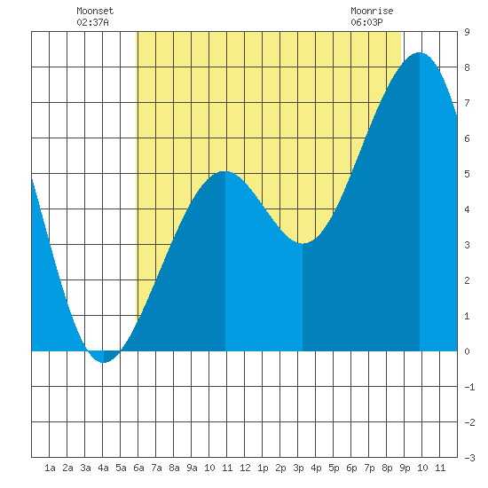Eureka Slough tide chart for Sunday, July 10, 2022