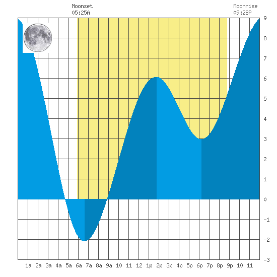 Eureka Slough tide chart for Wednesday, July 13, 2022