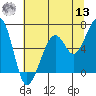 Eureka Slough tide chart for Wednesday, July 13, 2022
