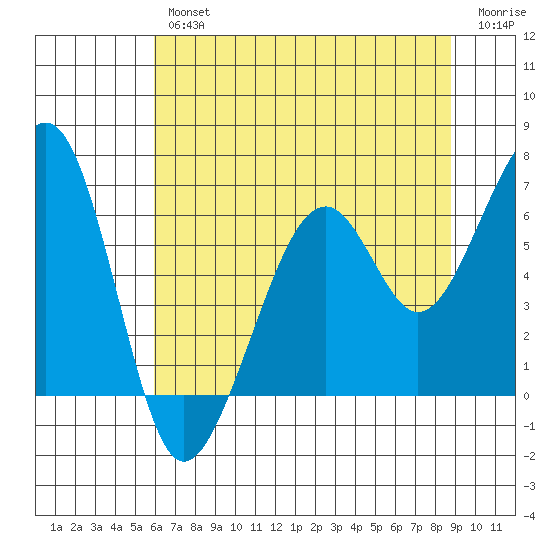 Eureka Slough tide chart for Thursday, July 14, 2022