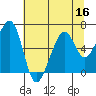 Eureka Slough tide chart for Saturday, July 16, 2022