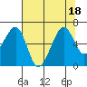 Eureka Slough tide chart for Monday, July 18, 2022