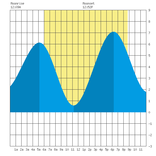 Eureka Slough tide chart for Tuesday, July 19, 2022