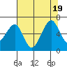 Eureka Slough tide chart for Tuesday, July 19, 2022