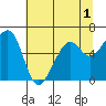 Eureka Slough tide chart for Friday, July 1, 2022