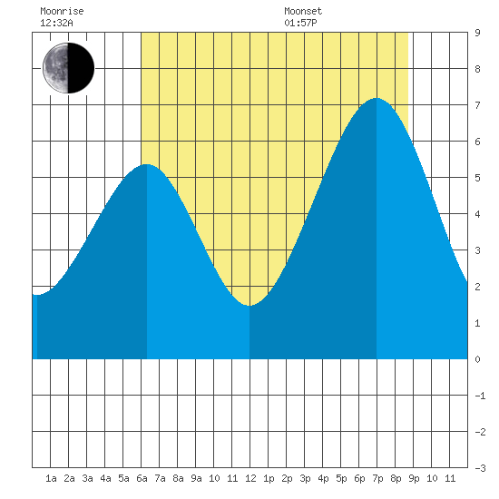 Eureka Slough tide chart for Wednesday, July 20, 2022
